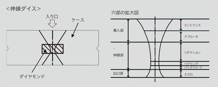 伸線ダイス