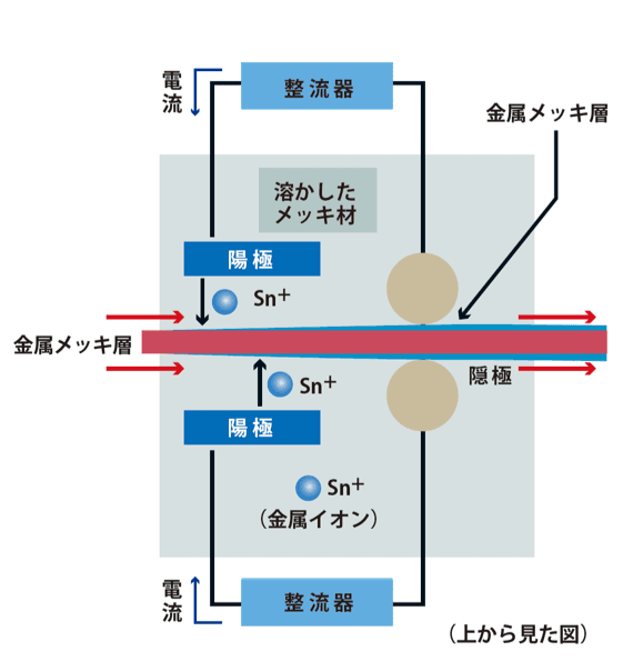 電気メッキ