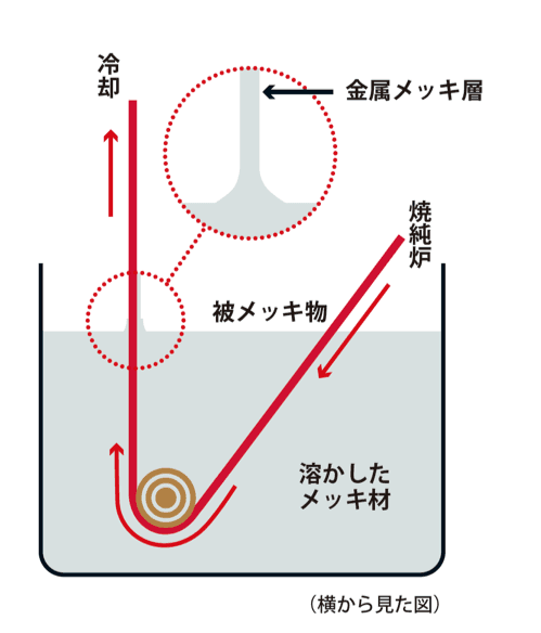 溶融メッキ